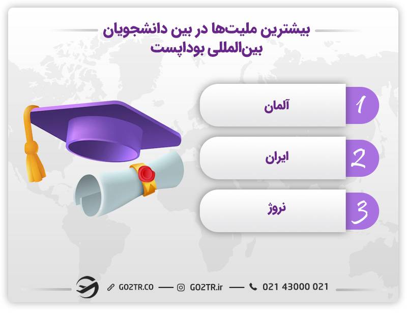 بیشترین ملیت در بین دانشجویان بین‌المللی شهر بوداپست