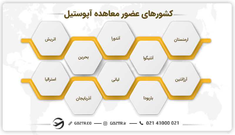 کشورهای عضور معاهده آپوستیل