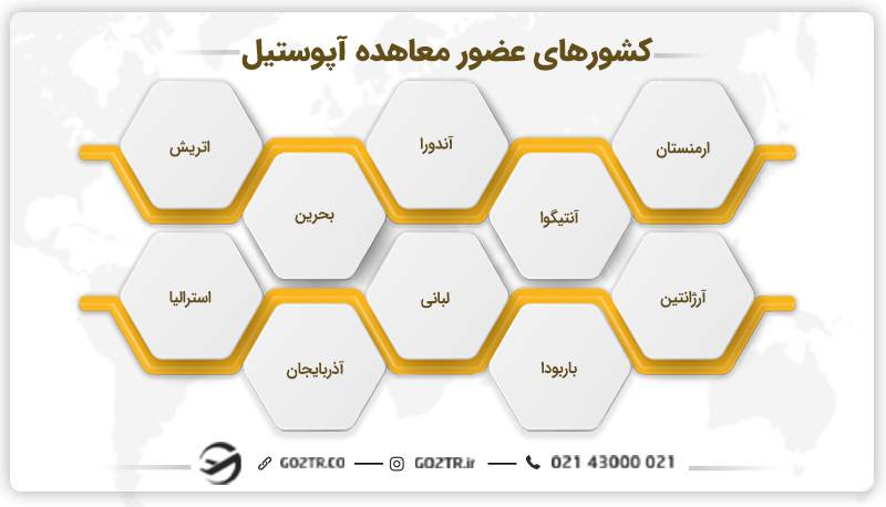 کشورهای عضور معاهده آپوستیل