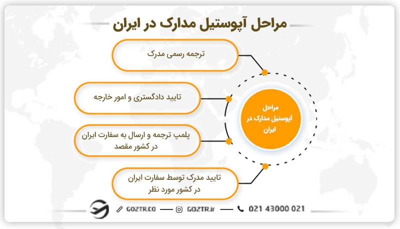 مراحل آپوستیل مدارک در ایران