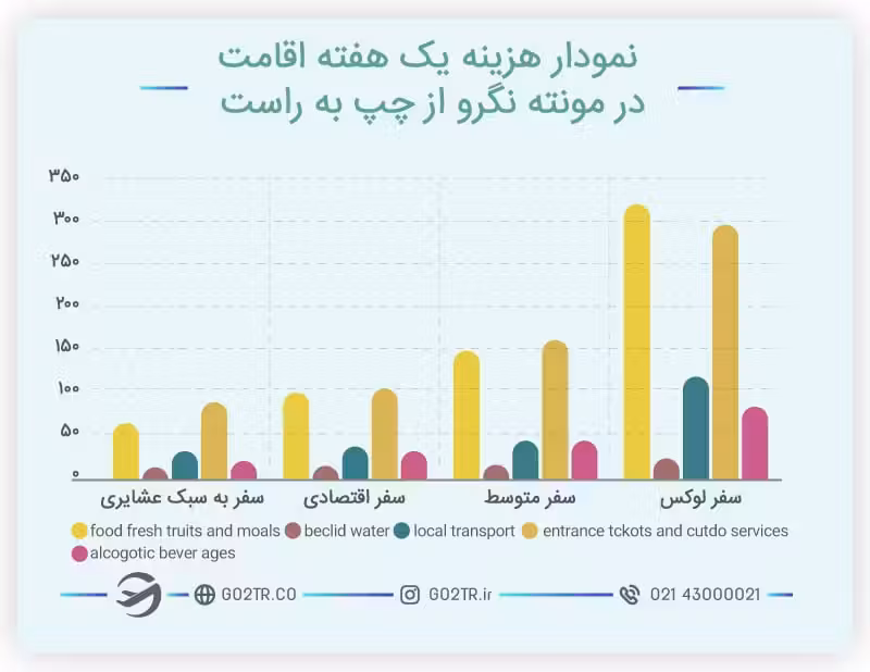 هزینه یک هفته اقامت در مونته نگرو