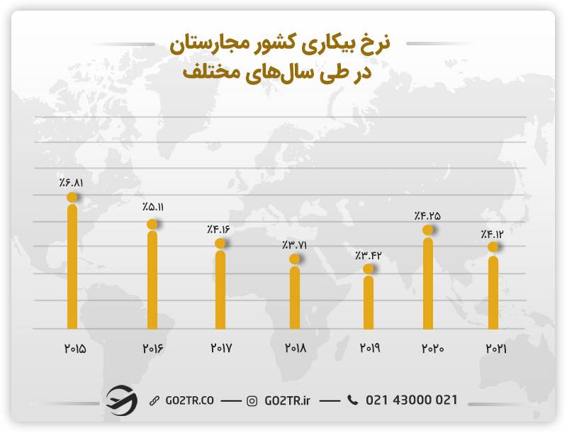 تصویری از نرخ بیکاری کشور مجارستان در طی سال‌های مختلف