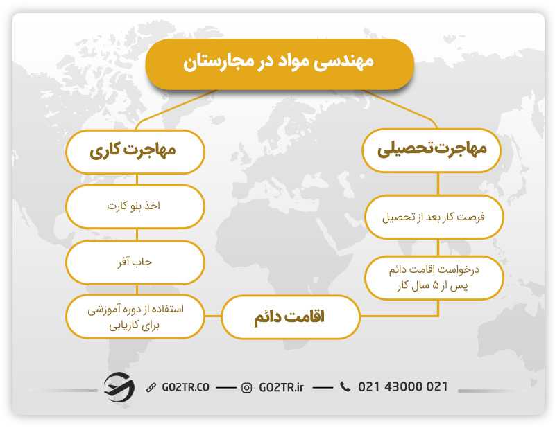 تصویری از راههای مهاجرتی به مجارستان از طریق مهندسی مواد