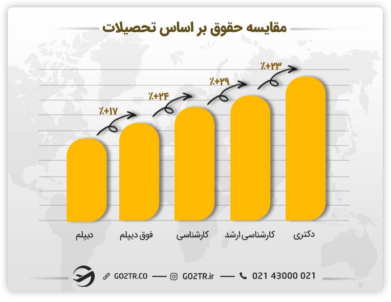 مقایسه حقوق بر اساس تحصیلات