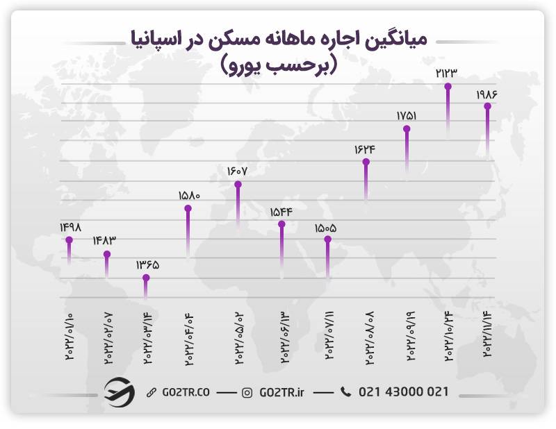 میانگین اجاره ماهانه مسکن در اسپانیا