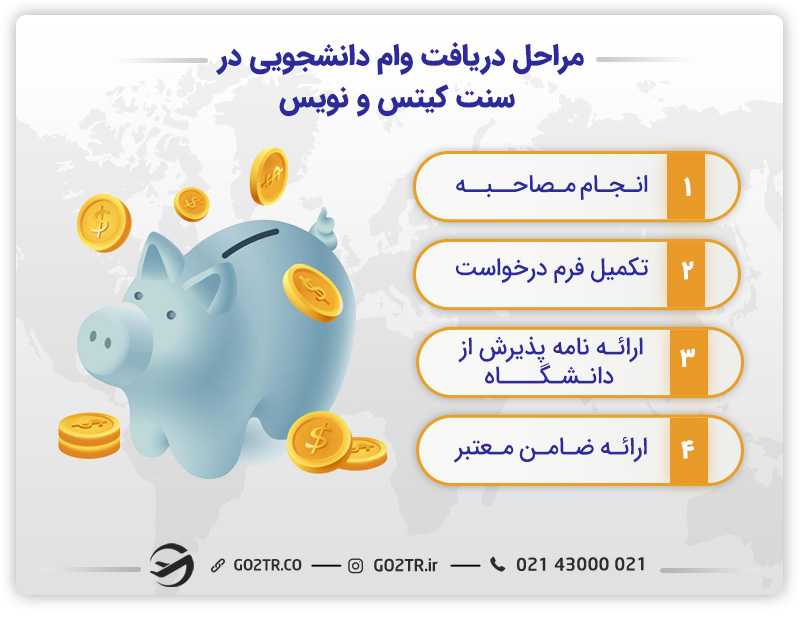 مراحل دریافت وام دانشجویی در سنت کیتس و نویس