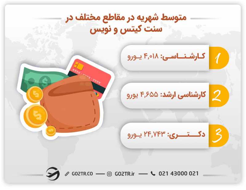 شهریه در در سنت کیتس و نویس