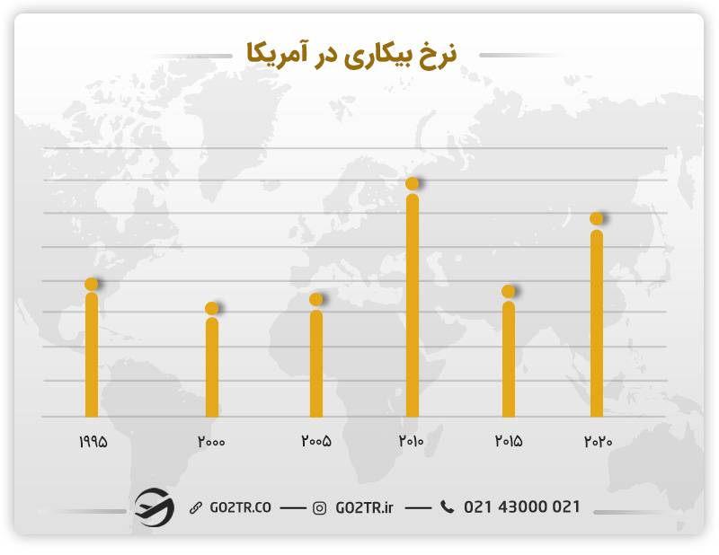 نرخ بیکاری در آمریکا