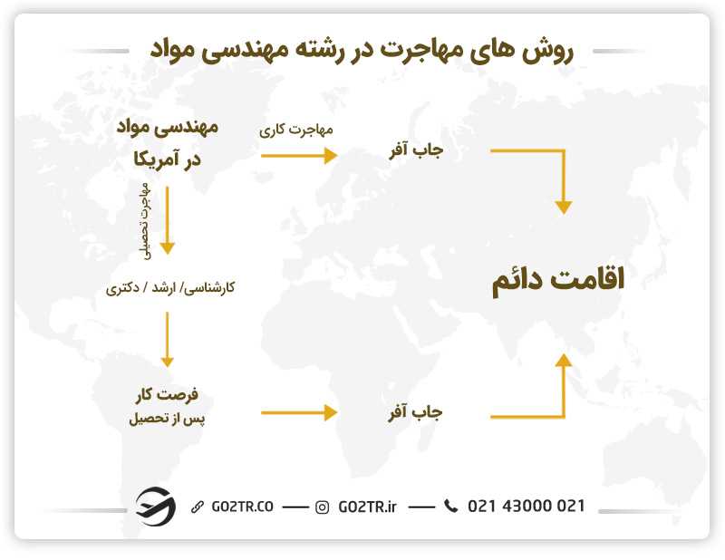 روشهای مهاجرت در رشته مهندسی مواد