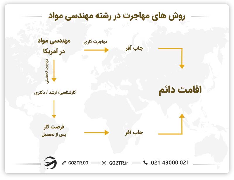 روش‌های مهاجرت در رشته مهندسی مواد