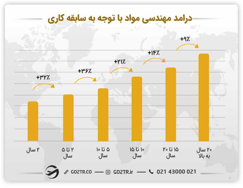 درامد مهندسی مواد با توجه به سابقه کاری