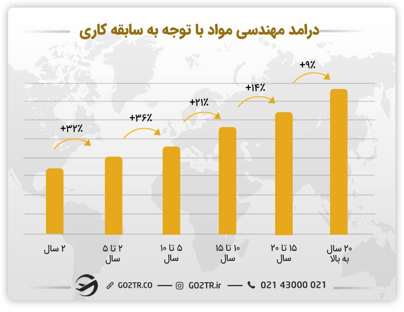درامد مهندسی مواد با توجه به سابقه کاری