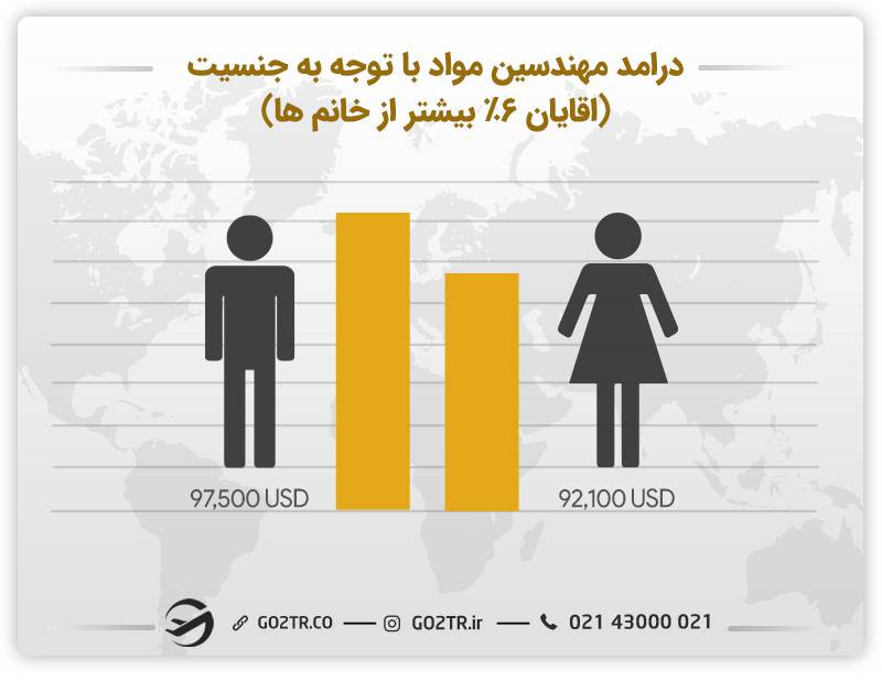 درامد مهندسین مواد با توجه به جنسیت