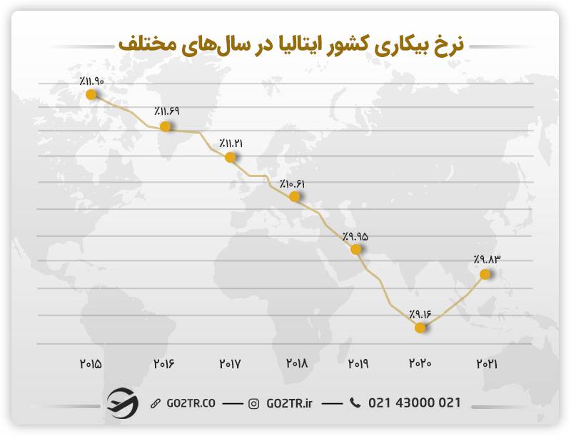 نموداری از نرخ بیکاری کشور ایتالیا در طی سال‌های مختلف