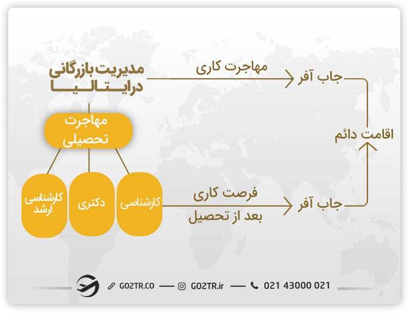 مدیریت بازرگانی در ایتالیا - راه‌های مهاجرت به ایتالیا