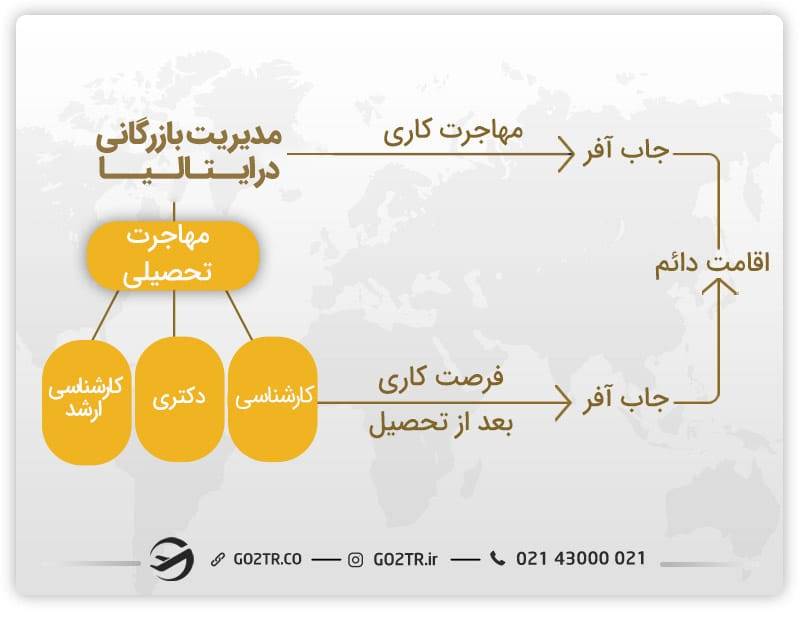 مدیریت بازرگانی در ایتالیا - راه‌های مهاجرت به ایتالیا