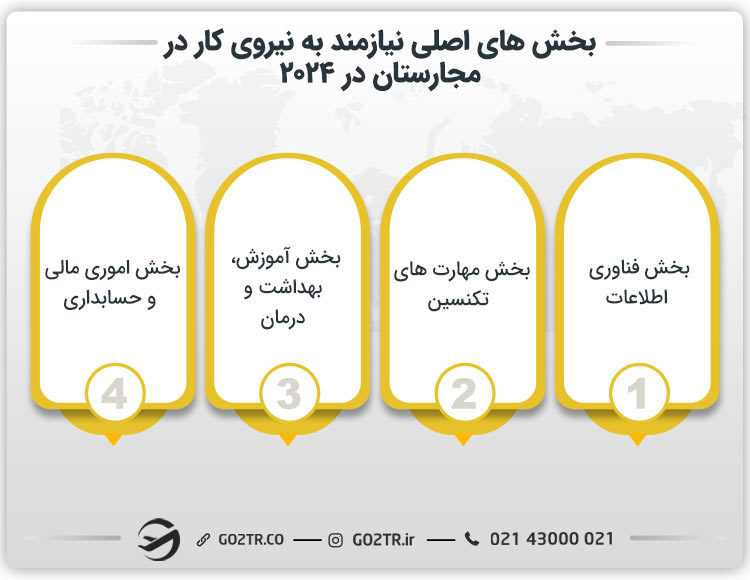 بخش های اصلی نیازمند به نیروی کار در مجارستان در ۲۰۲۴