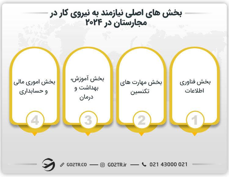 بخش‌ های اصلی نیازمند به نیروی کار در مجارستان در ۲۰۲۴