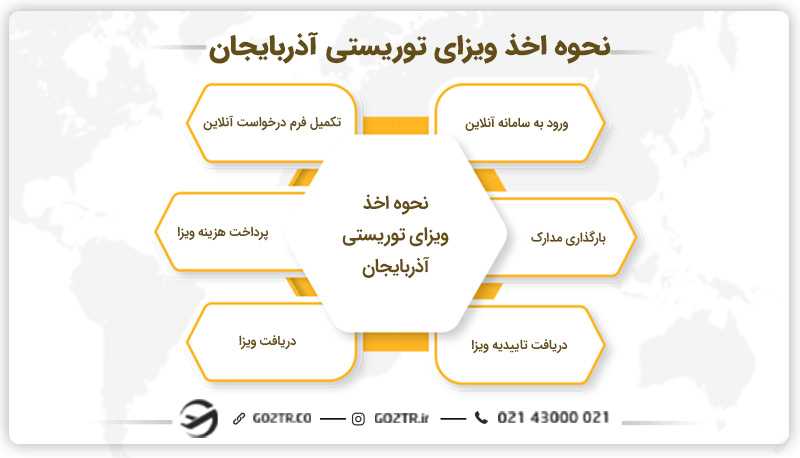 نحوه اخذ ویزای توریستی آذربایجان