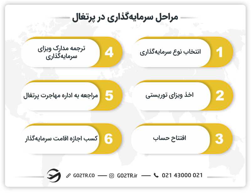 مراحل سرمایه گذاری در پرتغال