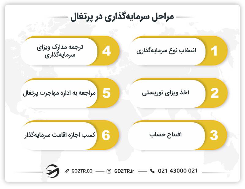 مراحل سرمایه گذاری در پرتغال