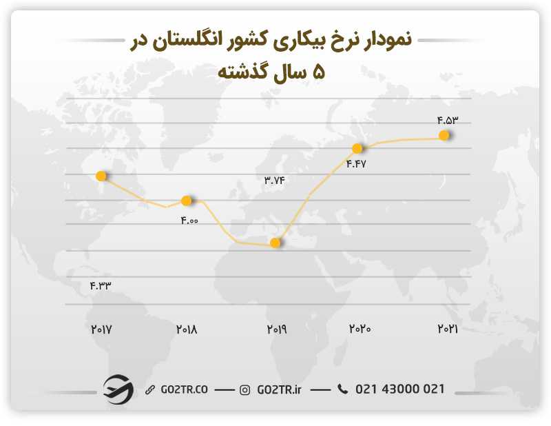 تصویری از نمودار نرخ بیکاری کشور انگلستان