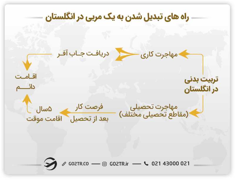 تصویری از راه های تبدیل شدن به یک مربی در انگلستان