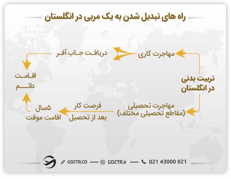 تصویری از راه های تبدیل شدن به یک مربی در انگلستان