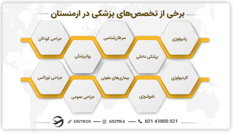 برخی از تخصصهای پزشکی در ارمنستان