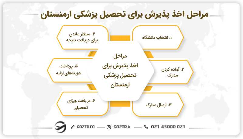 مراحل اخذ پذیرش برای تحصیل پزشکی ارمنستان