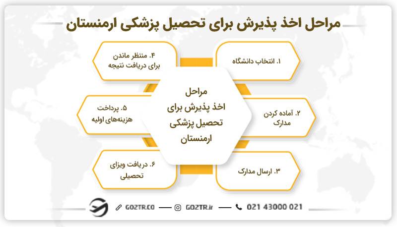 مراحل اخذ پذیرش برای تحصیل پزشکی ارمنستان