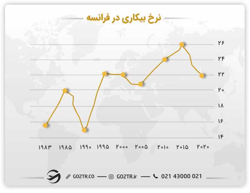 نرخ بیکاری در فرانسه