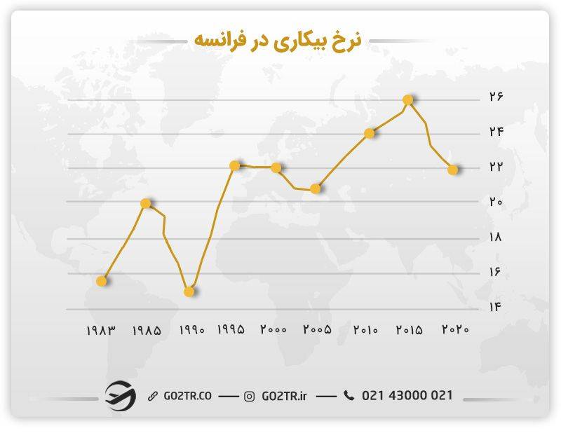   نرخ بیکاری در فرانسه