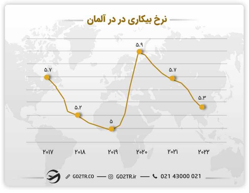نرخ بیکاری در آلمان