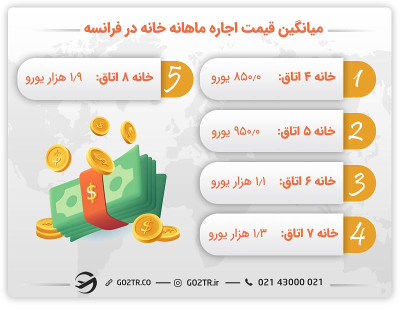 میانگین اجاره ماهانه خانه در فرانسه
