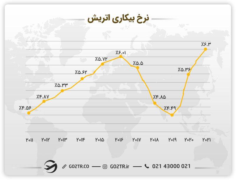 نرخ بیکاری در اتریش