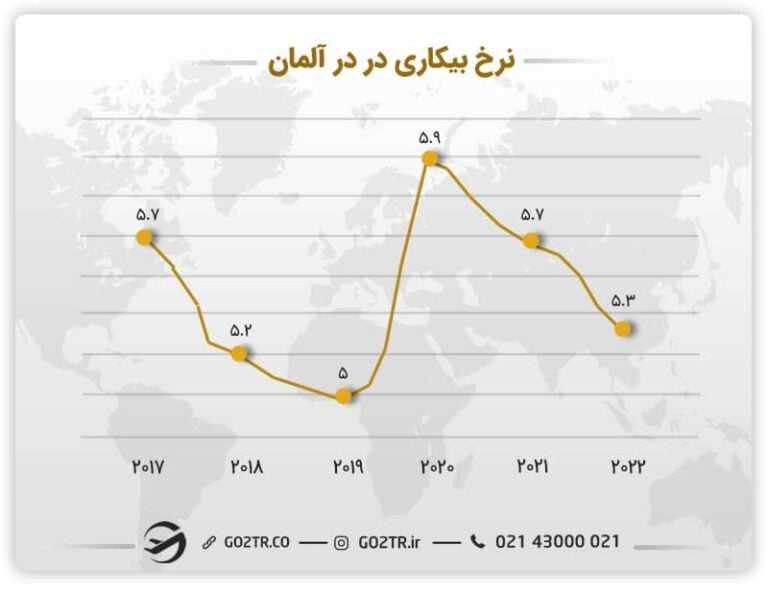 نمودار نرخ بیکاری در آلمان