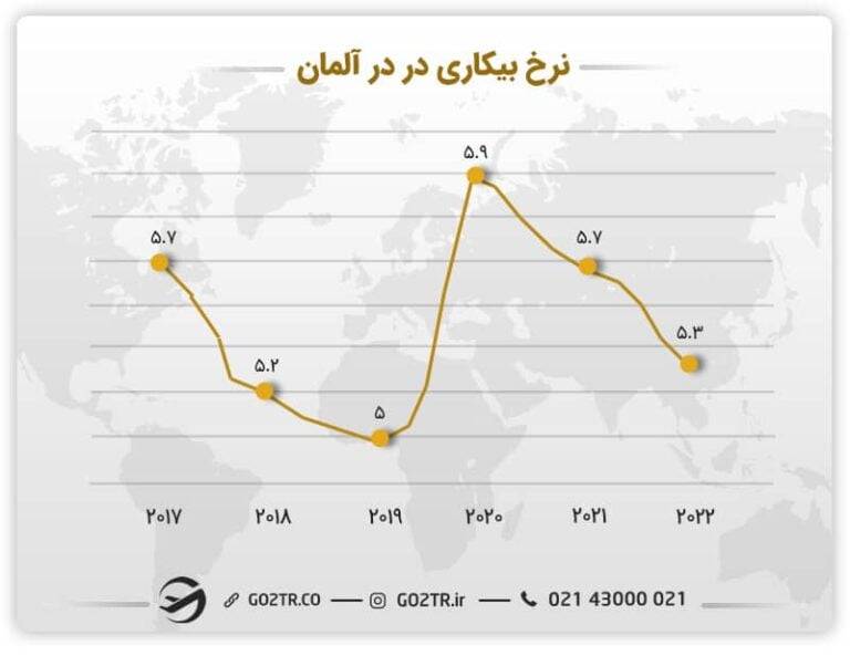 نمودار نرخ بیکاری در آلمان