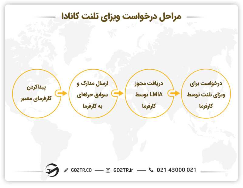 شرایط اخذ ویزای کانادا
دریافت ویزای تلنت کانادا
مهاجرت به کانادا از طریق ویزای تلنت