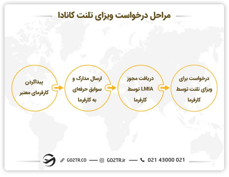 شرایط اخذ ویزای کانادا
دریافت ویزای تلنت کانادا
مهاجرت به کانادا از طریق ویزای تلنت


