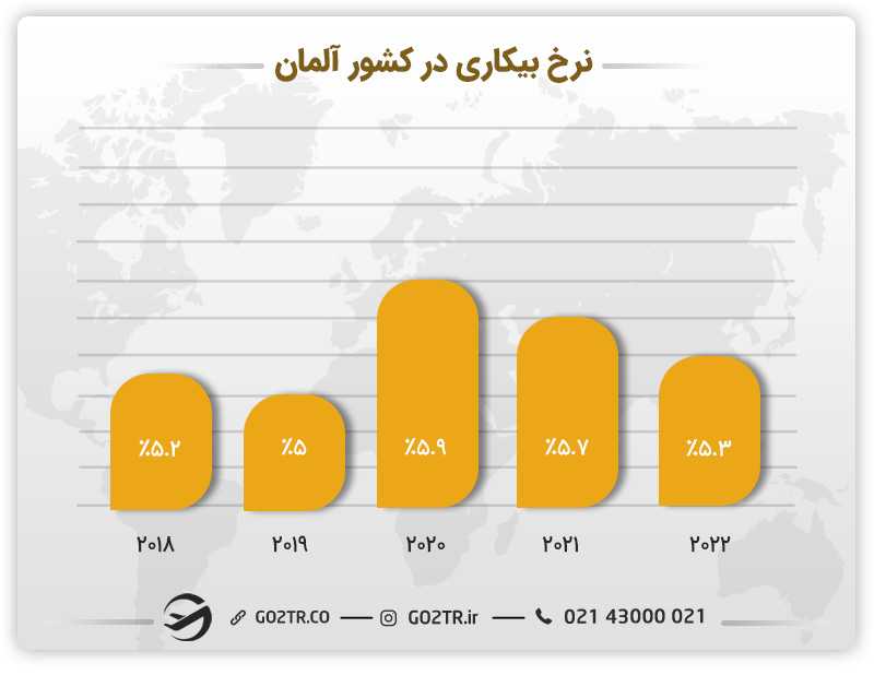 نرخ بیکاری در آلمان