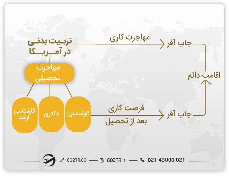 راه های تبدیل شدن به یک کارشناس تربیت بدنی در آمریکا