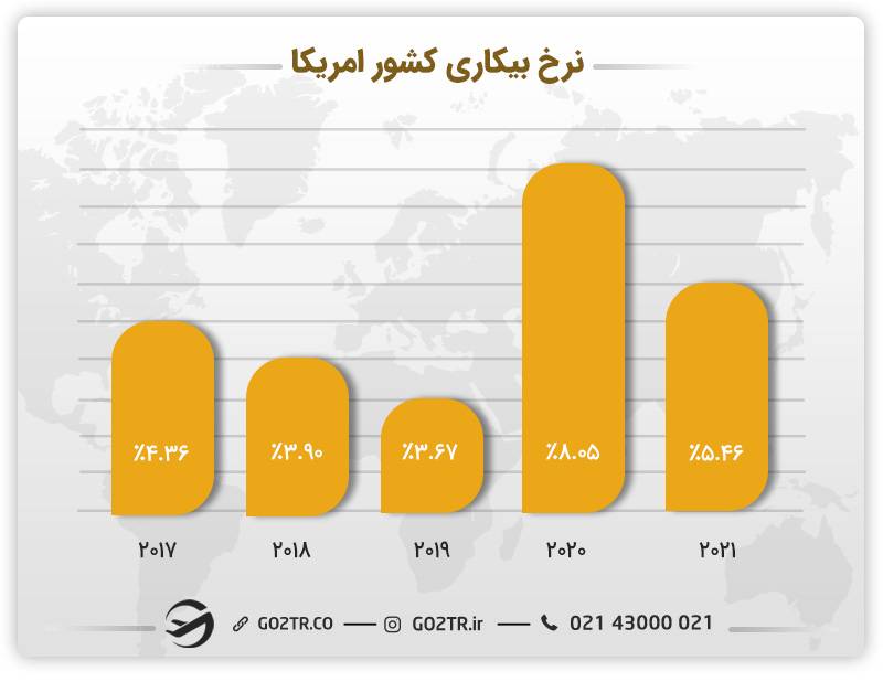 تصویری از نرخ بیکاری کشور آمریکا در طی سال‌های گذشته