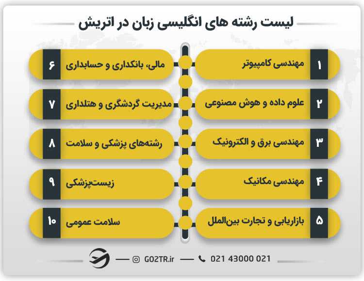 لیست رشته های انگلیسی زبان در اتریش