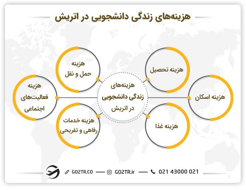 هزینه زندگی دانشجویی در اتریش