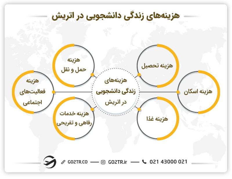 هزینه زندگی دانشجویی در اتریش
