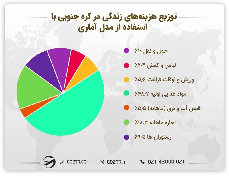 هزینه زندگی در کره جنوبی