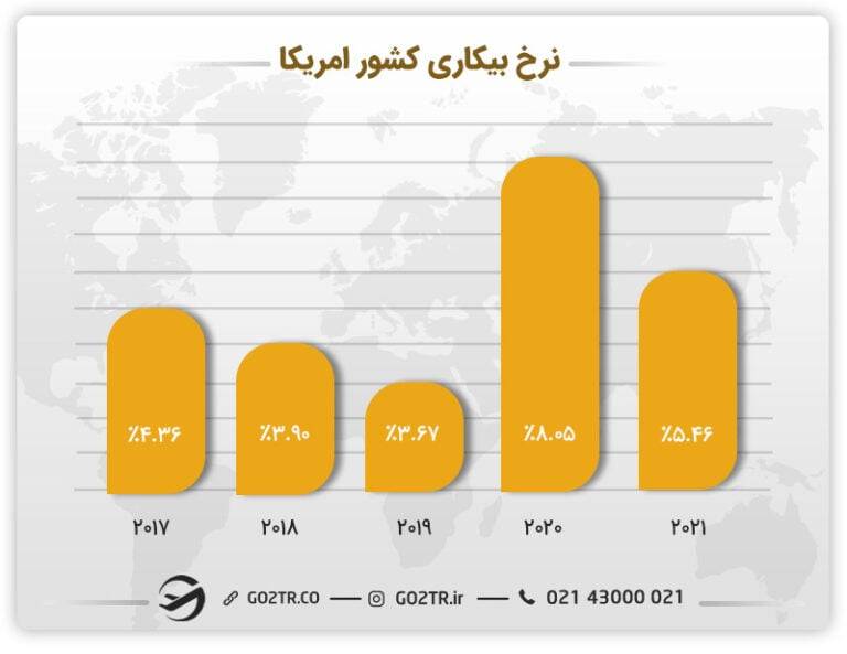    نرخ بیکاری در آمریکا