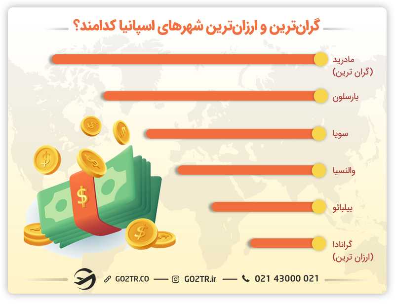 گرانترین و ارزانترین شهرهای اسپانیا