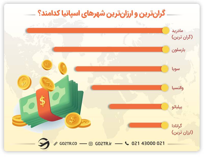 هزینه زندگی در شهرهای اسپانیا
